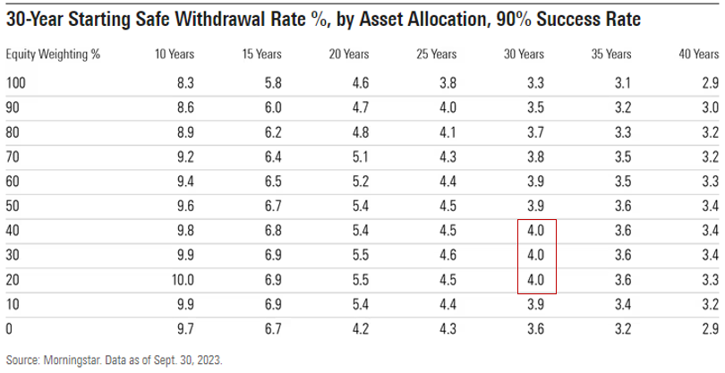 Morningstar 4% Rule 2024