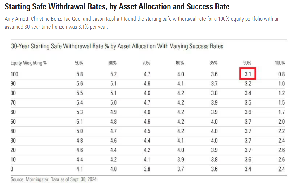 Morningstar 4% Rule 2025