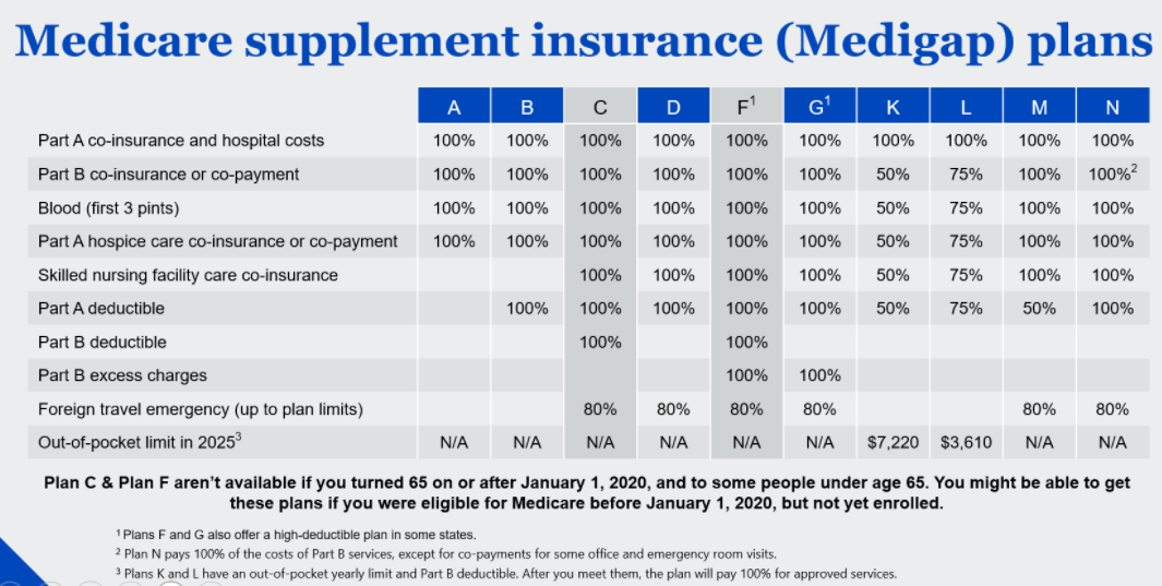 Medigap Plans